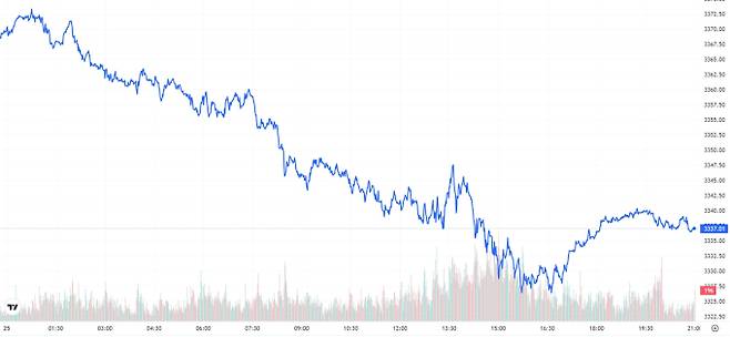 TV 국제 금시세(금값) 0.97% 하락 (3337달러)