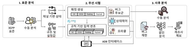 KAIST가 상용 스마트폰  모뎀 칩에서 발견된 취약점을 발견하는 데 활용한 분석 프레임워크 구성도.