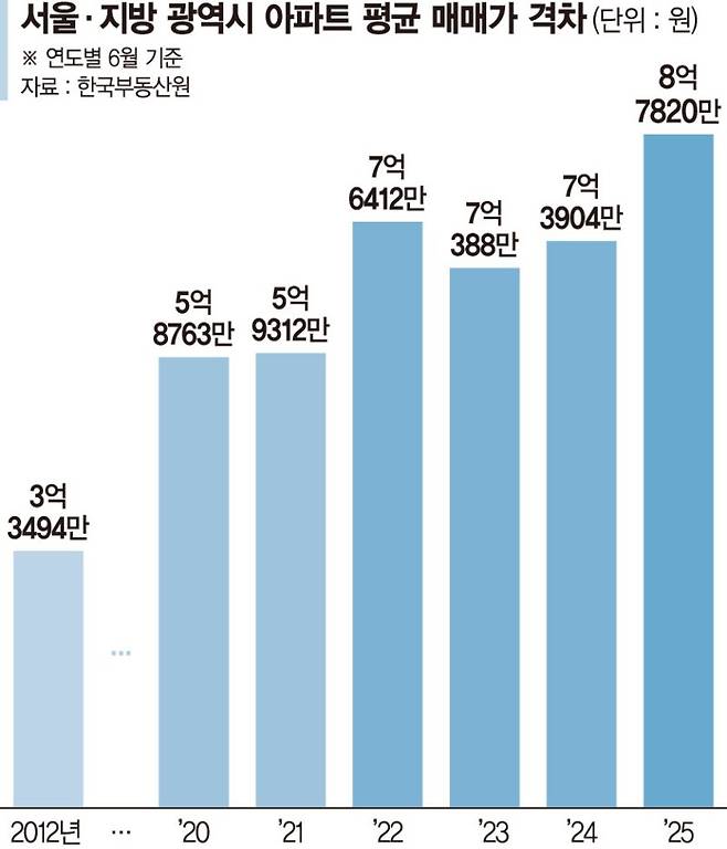 서울 평균 매매가 지방 4배…'똘똘한 한 채'가 자산
