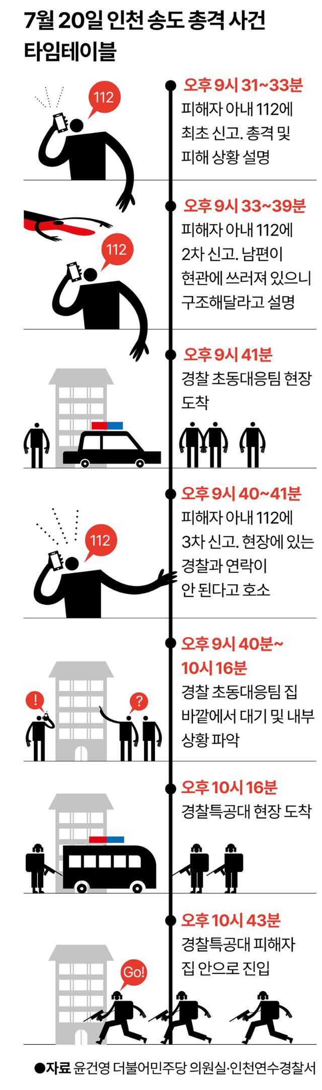 7월 20일 인천 송도 총격 사건 타임테이블. 그래픽=강준구 기자