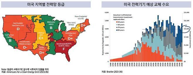 (좌)미국의 지역별 전력망 등급, (우)전력기기 예상 교체 수요[사진 출처=삼성액티브자산운용]