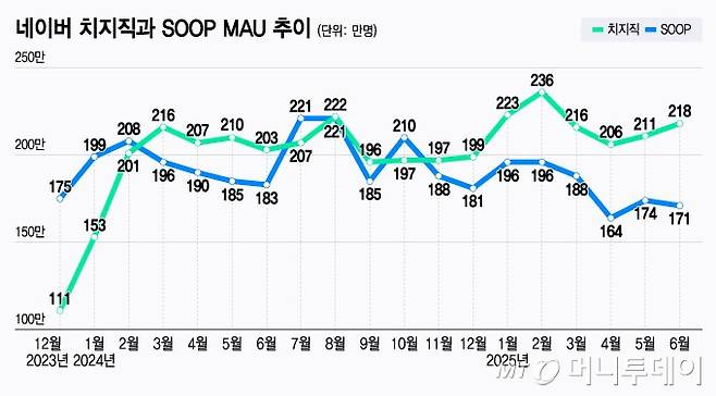 네이버 치지직과 SOOP MAU 추이/그래픽=윤선정