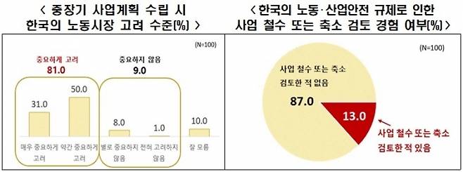한국경제인협회 ‘국내 노동시장 인식 조사’ 결과 한국경제인협회 제공