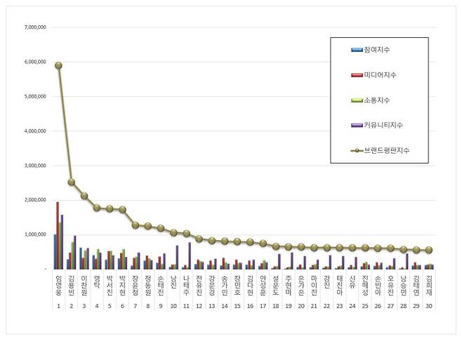 1위 임영웅, 2위 김용빈, 3위 이찬원