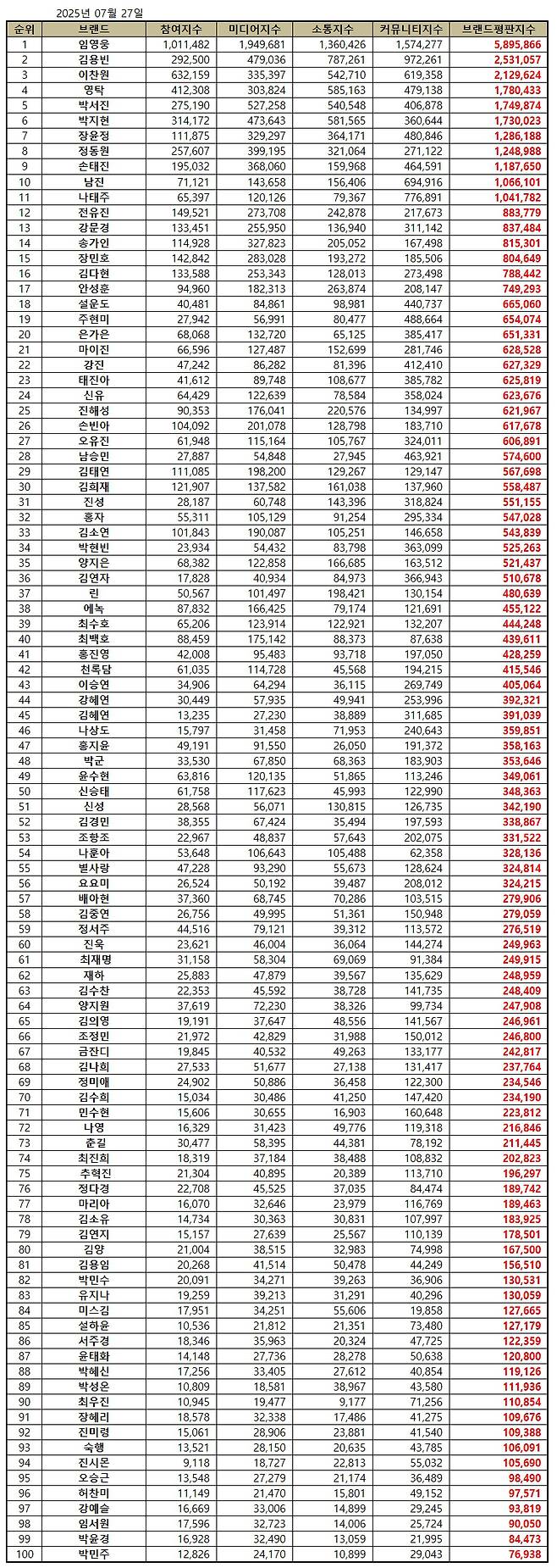 1위 임영웅, 2위 김용빈, 3위 이찬원