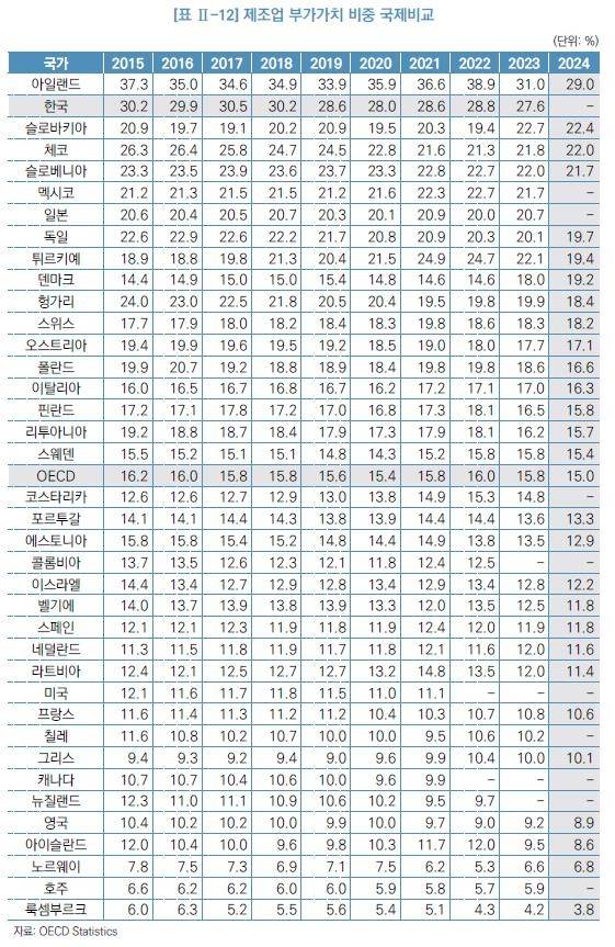 제조업 부가가치비중 국제비교 [국회예산정책처 '2025 대한민국 경제' 발췌. 재판매 및 DB 금지]