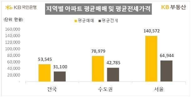 7월 KB부동산 지역별 아파트 평균 매매·전셋값 [KB국민은행 제공]