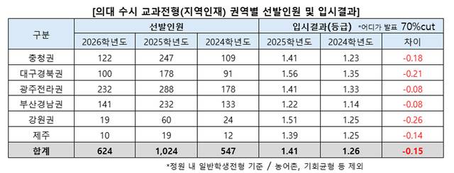 의대 수시 교과전형(지역인재) 권역별 선발인원 및 입시결과. 진학사 제공
