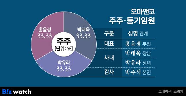 오마앤코 주주, 등기임원