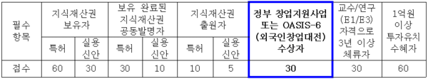 OASIS 프로그램 비자 점수표