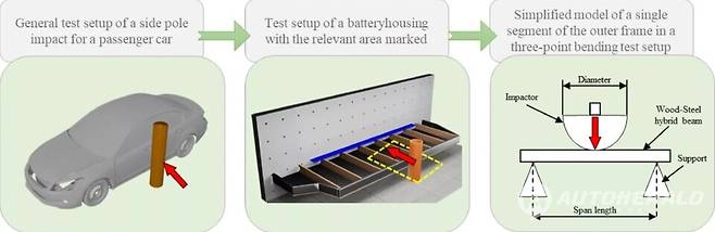 목재를 활용한 전기차 배터리 하우징 성능 비교(출처: 그라츠 공과대학)