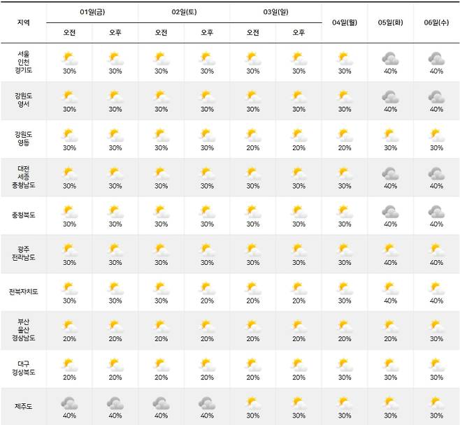 ⓒ기상청: 다음주날씨, 주간날씨, 주간예보, 중기예보