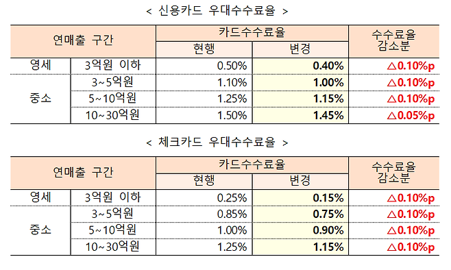 중소·영세가맹점 카드 우대수수료율 변화. /금융위원회 제공
