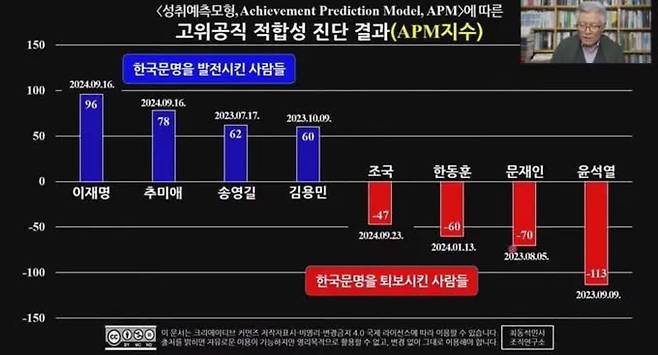최동석 인사혁신처장이 자신이 만든 성취예측모형을 이용해 주요 정치인들을 평가한 대목./페이스북 캡처