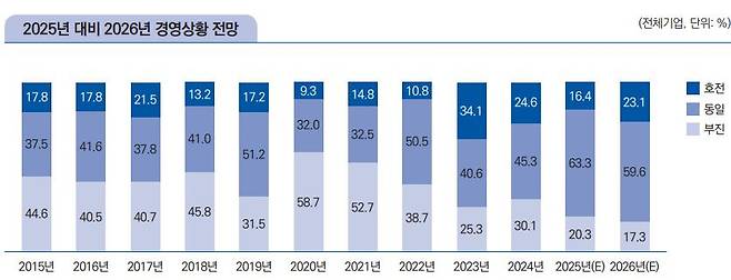 2026년 경영상황 전망./IBK기업은행 제공