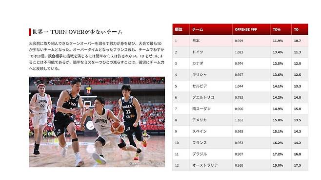 일본 남자 농구 대표팀은 2024 파리올림픽에서 참가국 중 실책이 가장 적었다. 출처=JBA