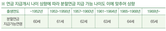분할연금 지급가능 연령. 국민연금공단 제공