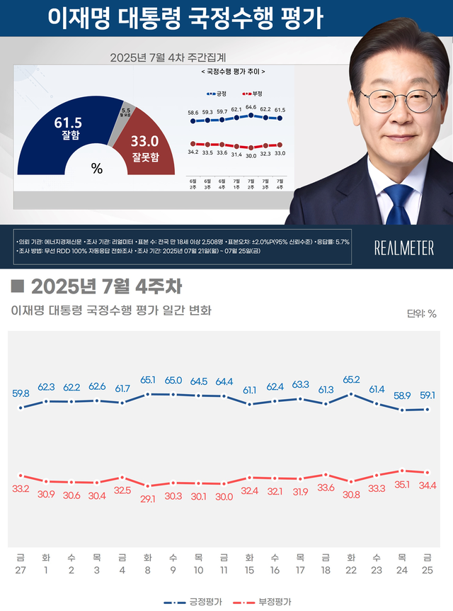 28일 공표된 리얼미터의 7월4주차 이재명 대통령 국정수행평가 조사결과 주간·일간 추이 그래프.<리얼미터 자료>