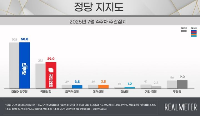 28일 공표된 리얼미터 7월4주차 정당지지도 조사 결과 그래프. 자세한 사항은 중앙선거여론조사심의위원회 홈페이지 참조.<리얼미터 자료>