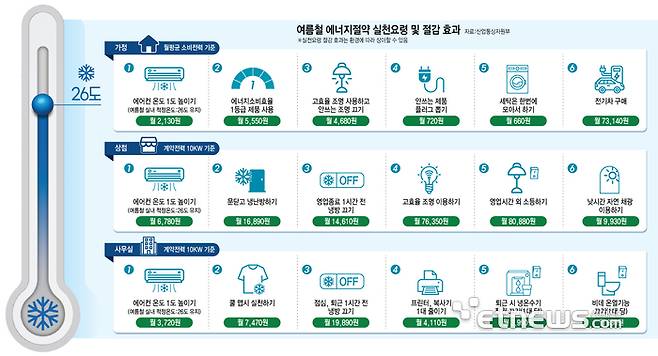 여름철 에너지절약 실천요령 및 절감 효과
