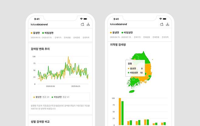 '카카오데이터트렌드' 서비스 예시 화면 [사진=카카오]