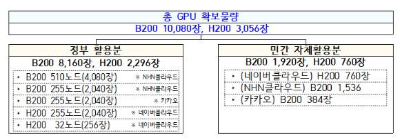 총 GPU 확보 물량과 활용 규모. [사진=과학기술정보통신부]