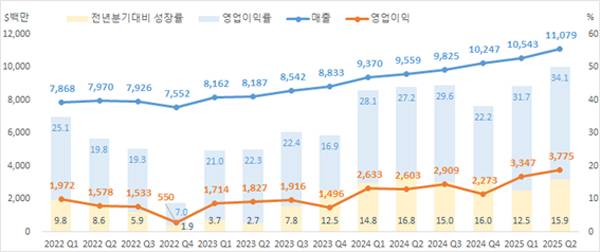 ▲ 넷플릭스 분기별 매출 및 영업이익 현황. 출처=넷플릭스 IR 자료 취합 구성