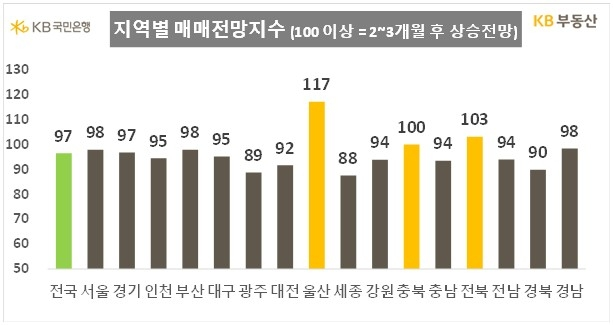 7월 KB부동산 지역별 매매전망지수. [사진 출처 = KB국민은행]