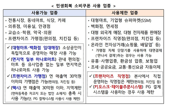 민생회복 소비쿠폰 사용 가능 업종 [행정안전부 제공]