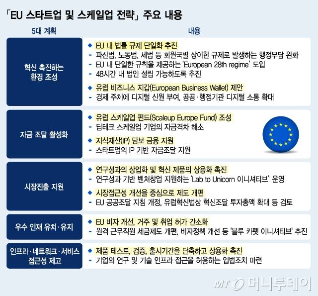 「EU 스타트업 및 스케일업 전략」 주요 내용/그래픽=김지영