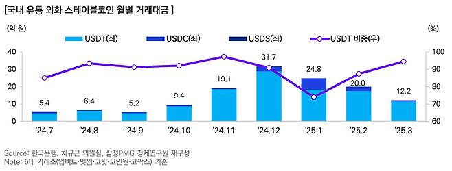 국내 유통 외화 스테이블 코인의 월별 거래대금 추이./사진제공=삼정KPMG