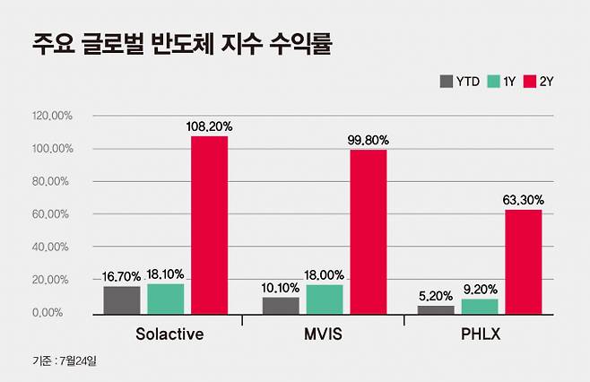 사진은 글로벌 주요 반도체 지수 수익률. /사진=강지호 기자