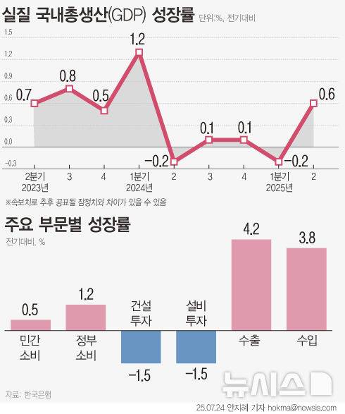 [서울=뉴시스] 올해 2분기 우리나라 경제가 0.6% 성장하며 15개월 만에 저성장 흐름에서 벗어났다.트럼프 관세 여파에도 반도체·석유제품 수출이 늘었고 민간 소비도 반등했다. 1분기 역성장에 따른 기저효과가 더해져 한은 전망치(0.5%)를 웃도는 성장률을 기록했다. 하지만 건설투자와 설비투자는 여전히 부진했고, 서비스업 내에서도 정보통신은 감소세를 보였다. (그래픽=안지혜 기자)  hokma@newsis.com