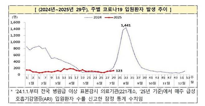 [서울=뉴시스] 2024년~2025년 29주 주별 코로나19 입원환자 발생 추이 (자료=질병관리청 제공) 2025. 7. 28.  *재판매 및 DB 금지