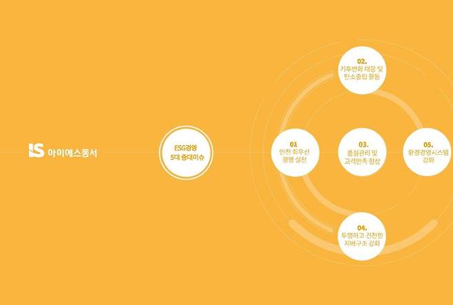 [서울=뉴시스] 아이에스동서는 28일 ESG 보고서를 발간해 지속가능경영(ESG) 5대 중대 이슈를 소개했다. 2025.07.28. (자료=아이에스동서 제공) photo@newsis.com  *재판매 및 DB 금지