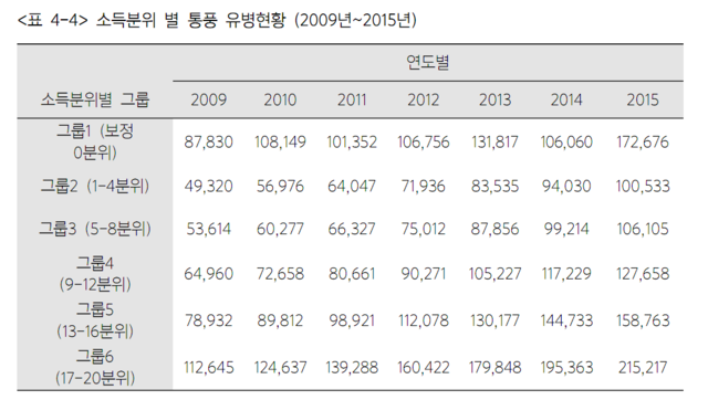 소득분위별 통풍 유병 현황. 일산병원 연구소 보고서 캡처