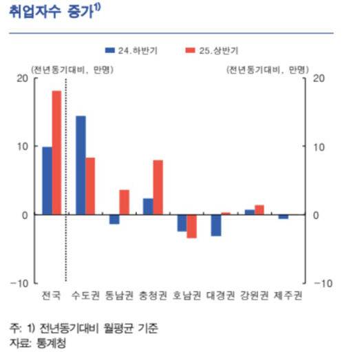 권역별 취업자수 증감
