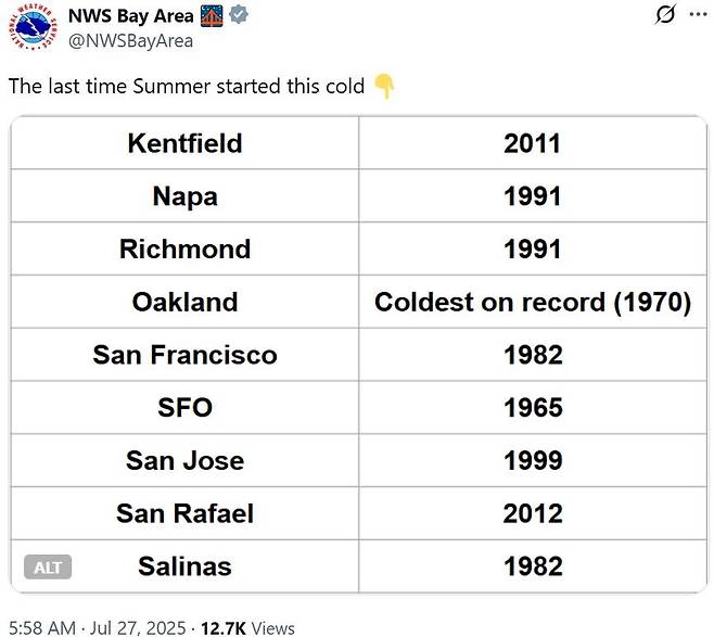 샌프란시스코 베이 기상청이 게시한 이전 6∼7월 기온 기록 [@NWSBayArea X 게시물 캡처. 재판매 및 DB 금지]