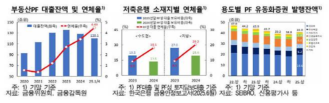 부동산PF 대출잔액 및 연체율 등 각종 지표.(자료=한국은행 대전세종충남본부 제공)