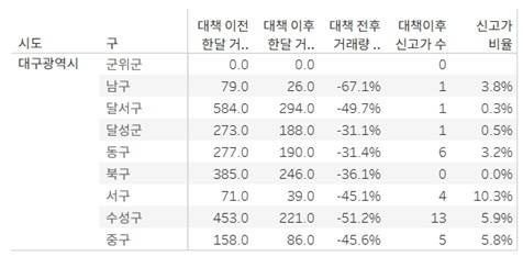 6.27부동산대책 이후 한달간 대구 거래량 및 신고가 비율 <출처 집토스>