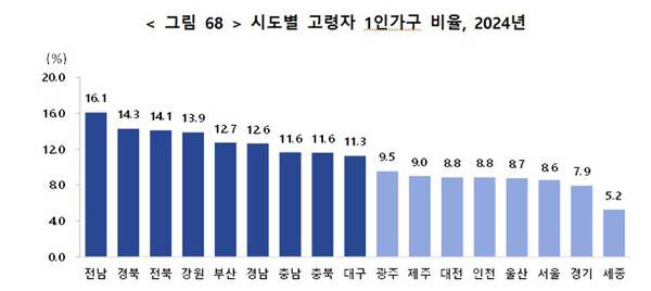 통계청 제공