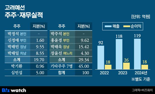 고려예선 주주, 재무실적
