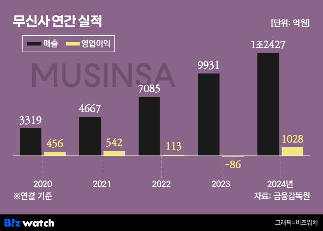 /그래픽=비즈워치