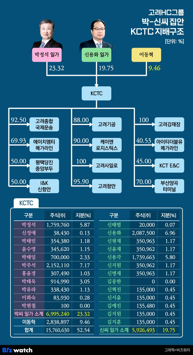 고려HC그룹 박씨, 신씨 오너 집안 케이씨티시 지배구조