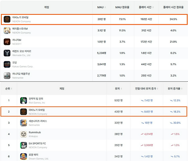 모바일 MMORPG 10대 MAU 순위(위쪽), 20대 전체 모바일게임 MAU 순위(출처=모바일인덱스).
