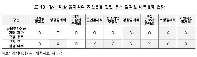 감사 대상 공제회의 자산운용 관련 부서 임직원 내부통제 현황 (자료=‘주요 연기금 등의 대체투자 운용 및 관리실태’ 감사 결과)