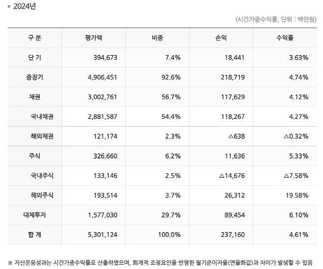 건설근로자공제회 자산운용 현황 (자료=건설근로자공제회)