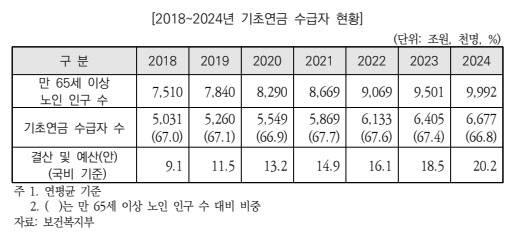 기초연금 수급자 현황 추이. (자료=국회예정처 제공)