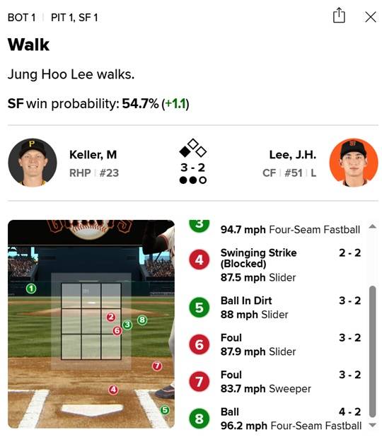 첫 타석 볼넷 골라낸 이정후. ⓒMLB.com