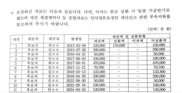 특히 제출된 차용증 11건 중 6건에는 상환기일조차 명시돼 있지 않으며, '만기 일시 상환' 등 이자 지급 조건도 포함돼 있지 않은 것으로 나타났다. /김재원 의원실 제공